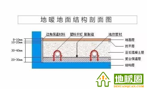 地暖管、地暖輔材（邊界保溫條、擠塑板、反射膜、卡釘、鋁箔膠帶、伸縮縫、彎管器、保溫套管等
