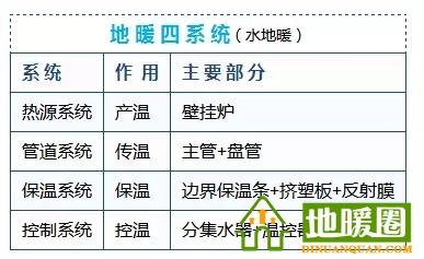 水地暖系統(tǒng)的構成