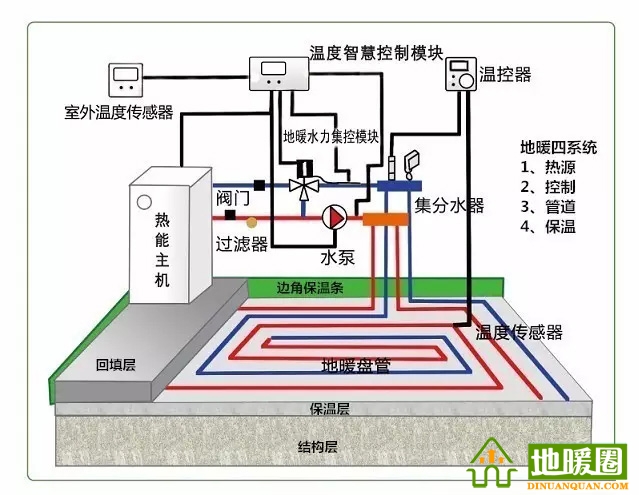 地暖問題匯總，地暖相關知識講解