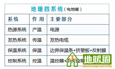 電地暖系統(tǒng)的構成？