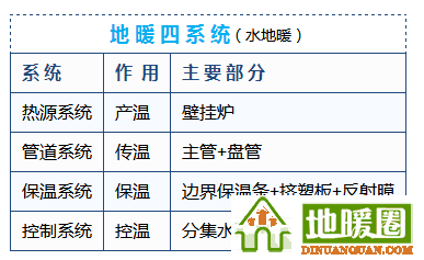 地暖100問(wèn),你值得擁有! 地暖100問(wèn),你值得擁有!