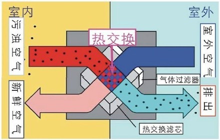 家用新風(fēng)換氣機(jī)是什么？有什么特點(diǎn)？